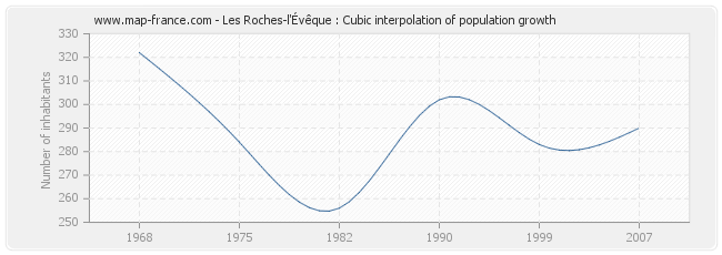 Les Roches-l'Évêque : Cubic interpolation of population growth